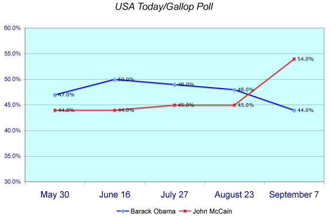 gallop-poll-sept-7