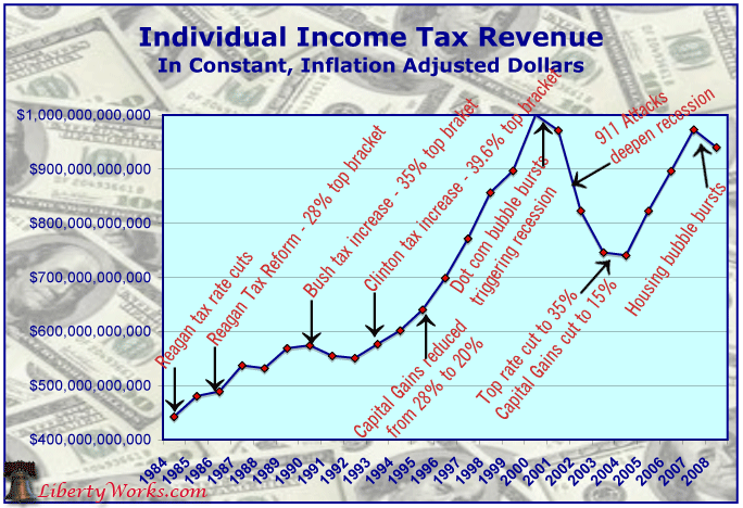 history-of-tax-cuts-and-rev