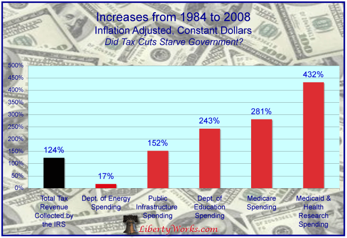 spending-increases-84-98