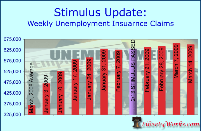 Stimulus Update: Unemployment Insurance Claims Week of March 14