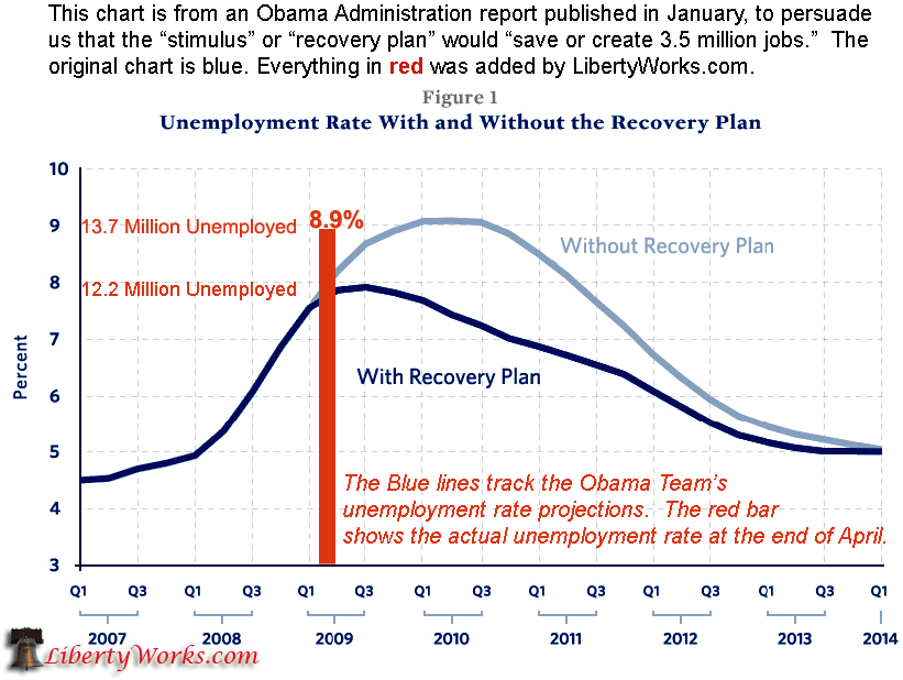 obama-ui-rate-projection Unemployment Rate