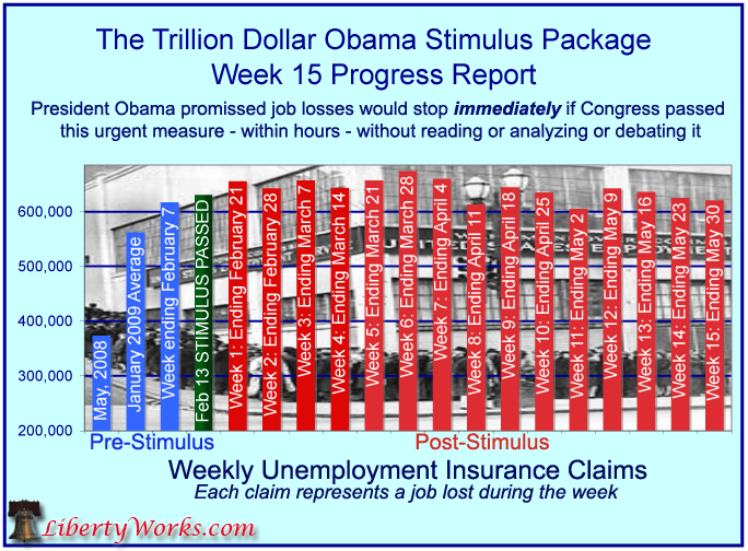 Weekly Unemployment Claims 2009