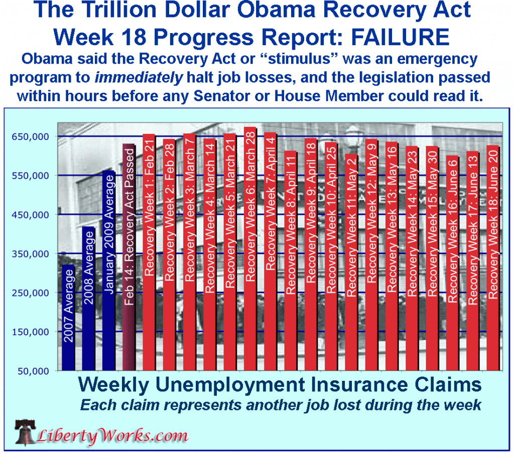 2009 Weekly Unemployment Claims