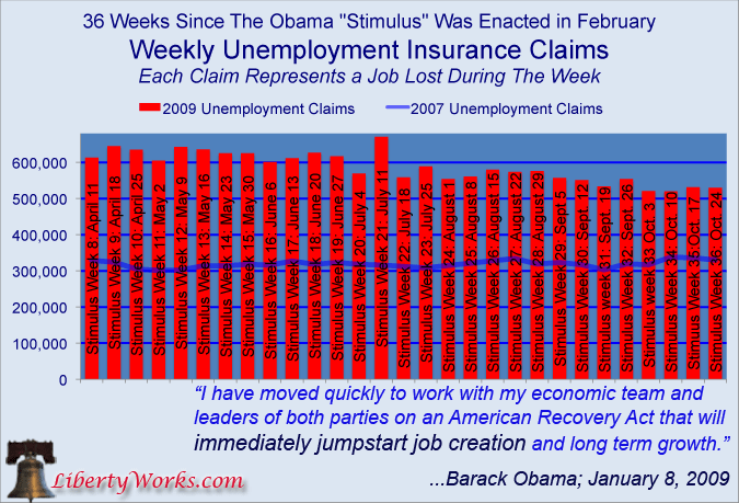 Unemployment Insurance Claims Under Obama Stimulus Unemployment Insurance Claims Under Obama Stimulus