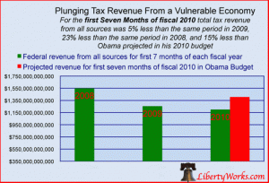 Federal tax revenue plunging