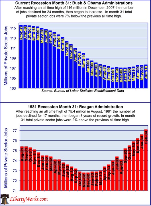 Obama-vs-Reagan-private sector jobs