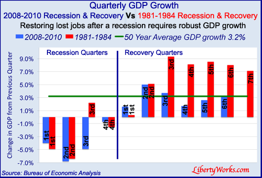 2010-Q4-O vs R-GDP-growth