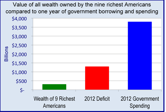 Assets of the nine Richest Americans Compared to Federal Spending