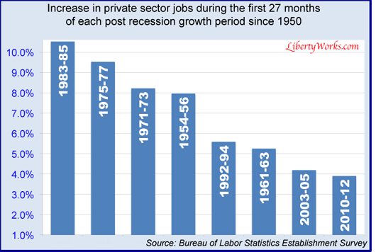 8-job-recoveries.june Chart compares 8 job recoveries since 1950