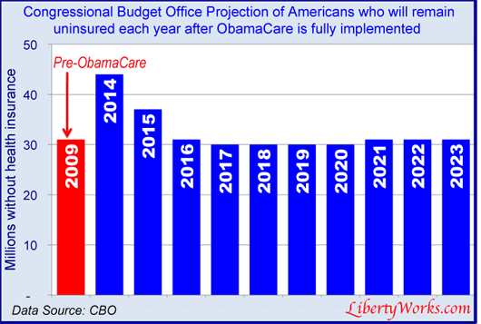 CBO projected uninsured