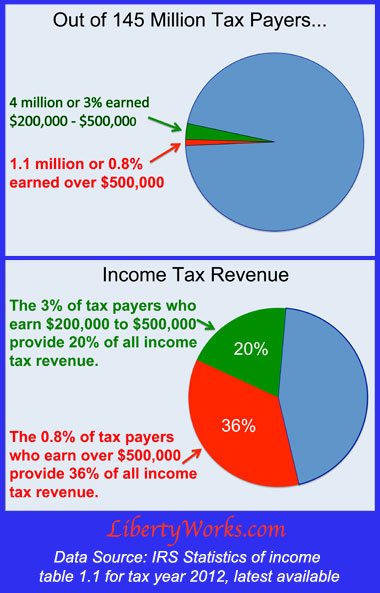 How much tax do the rich pay?